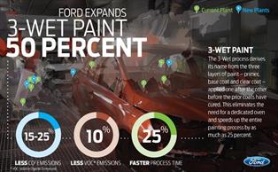 Ford introducirá en 2013 su nuevo sistema de pintura en Almussafes