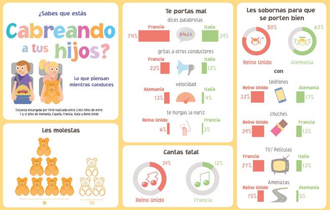 El 66% de los niños españoles asegura que sus padres dicen palabrotas al volante y el 15% que cantan mal