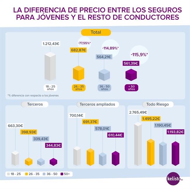 Los menores de 25 años pagan 1.212 euros por el seguro del coche, 600 euros más que otros conductores