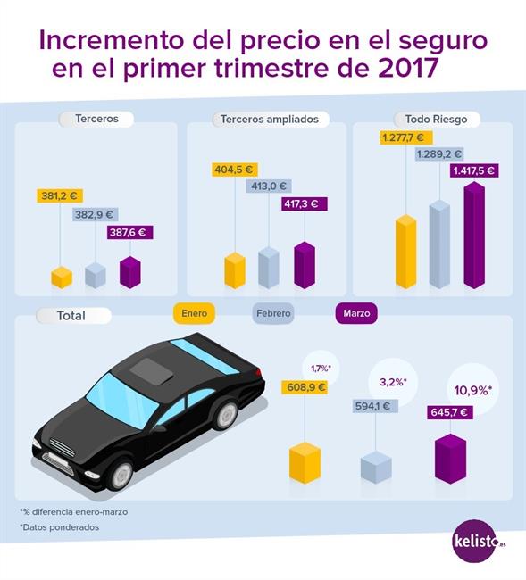 El precio del seguro de coche aumenta un 6% en el primer trimestre