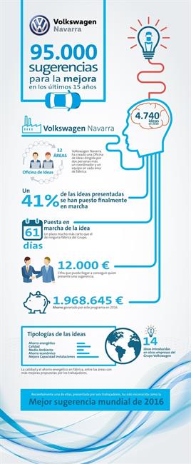 Las ideas de los trabajadores de Volkswagen Navarra ahorraron 1,96 millones en 2016