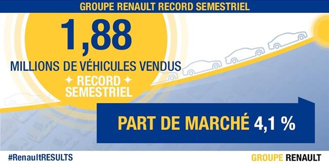 Renault eleva un 10% sus ventas mundiales en el primer semestre