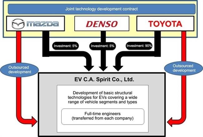 Toyota, Mazda y Denso crean una nueva empresa conjunta para el desarrollo de vehículos eléctricos