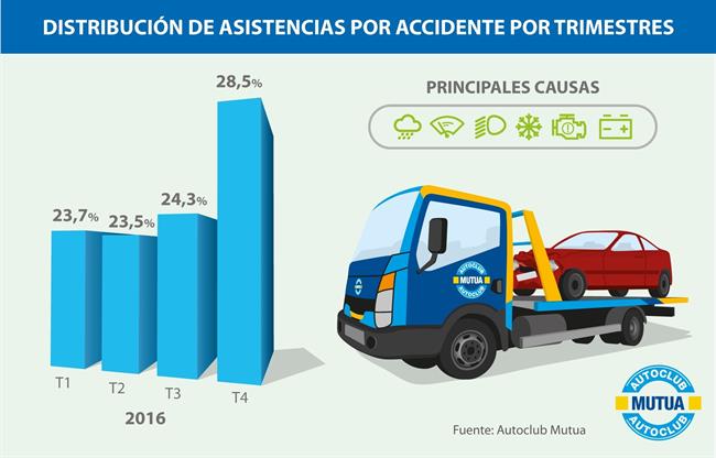 El último trimestre del año concentra el mayor número de asistencias por accidente en carretera