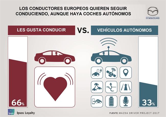 El 62% de los españoles prefiere conducir al vehículo autónomo