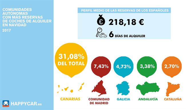 Uno de cada tres coches en alquiler estas Navidades se reservará en Canarias, según Happycar