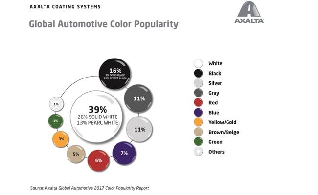 El 40% de los vehículos vendidos en 2017 era blanco, según Axalta