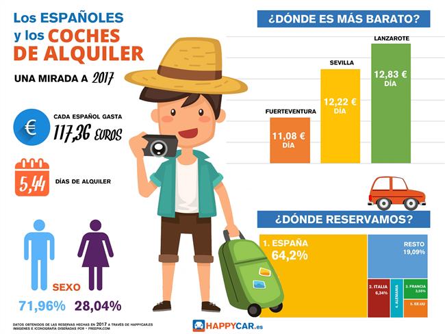 El precio medio diario de un vehículo de alquiler en España fue de 15,90 euros en 2017, un 2,7% menos