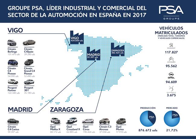 El Grupo PSA vendió más de 300.000 vehículos en España en 2017, un 5,8% más