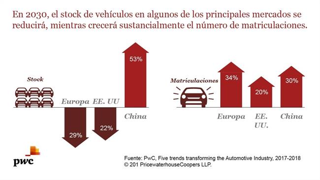 Europa tendrá 80 millones de coches menos en 2030 como consecuencia del transporte compartido