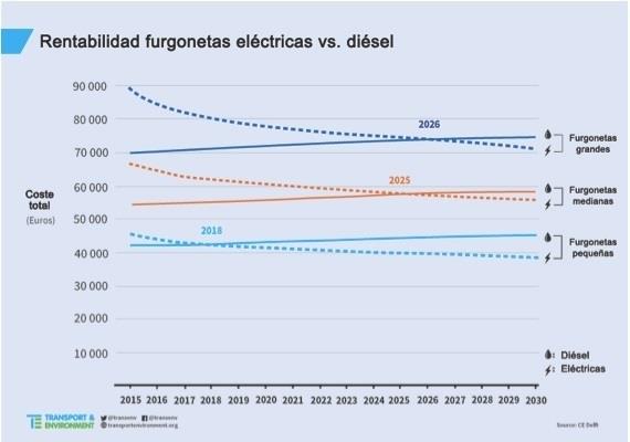 Las furgonetas, responsables del 12% de las emisiones de los vehículos