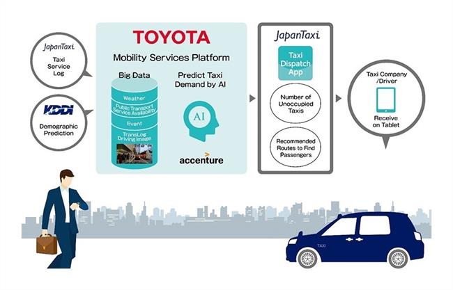 Toyota prueba un sistema de despacho de taxis basado en la inteligencia artificial