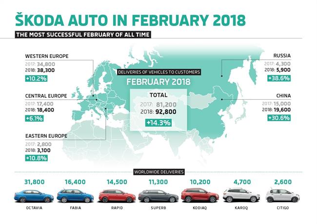 Skoda vende, en el mejor febrero de su historia, 92.800 vehículos en todo el mundo, un 14,3% más