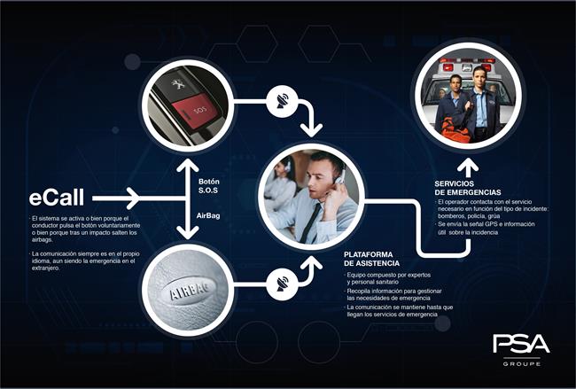 El sistema de seguridad en carretera de Grupo PSA atiende más de 5.600 llamadas en España en un año