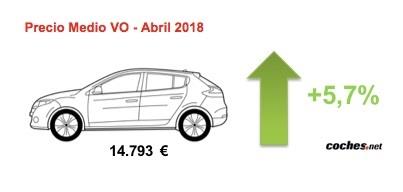 El precio medio del vehículo de ocasión sube en abril un 5,7%, hasta 14.793 euros, según Coches.net