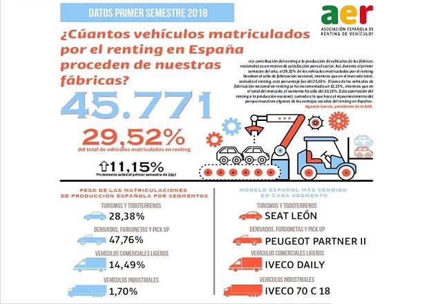 El 29,52% de los vehículos matriculados por el renting en el primer semestre fue fabricado en España