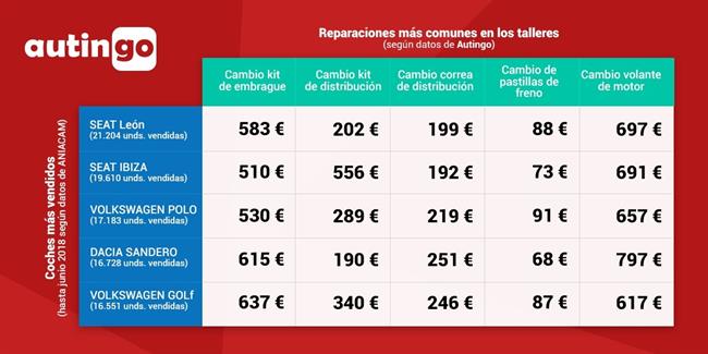 Sustituir el volante de motor de un coche cuesta 692 euros de media y se sitúa como la avería más cara