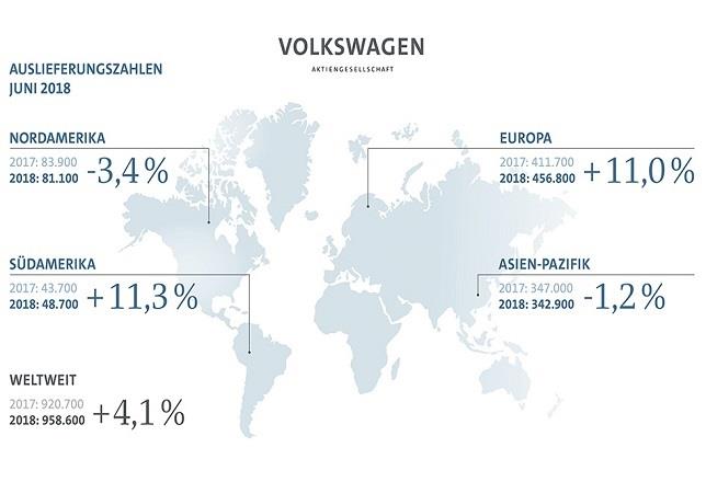 El grupo Volkswagen logra un récord de ventas mundiales en el primer semestre y crece un 7,1%