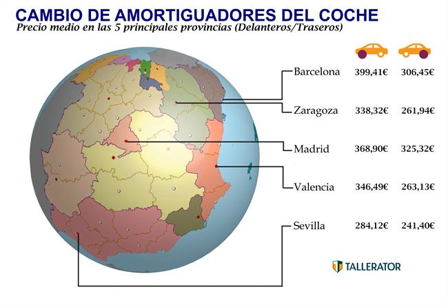 El precio de cambiar los amortiguadores delanteros se sitúa en 316 euros y 261 euros para los traseros