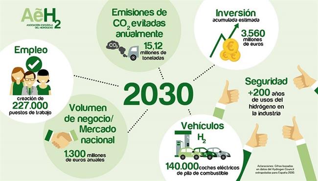 La industria del hidrógeno podría mover 1.300 millones y crear 227.000 puestos de trabajo para 2030