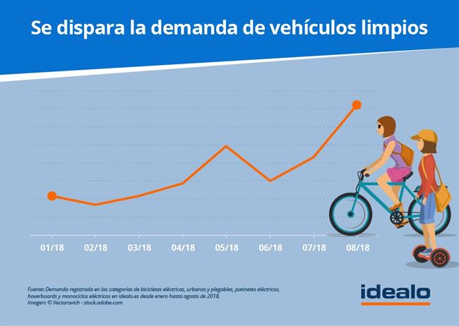 La demanda de bicicletas o patinetes se ha triplicado en agosto, según idealo.es