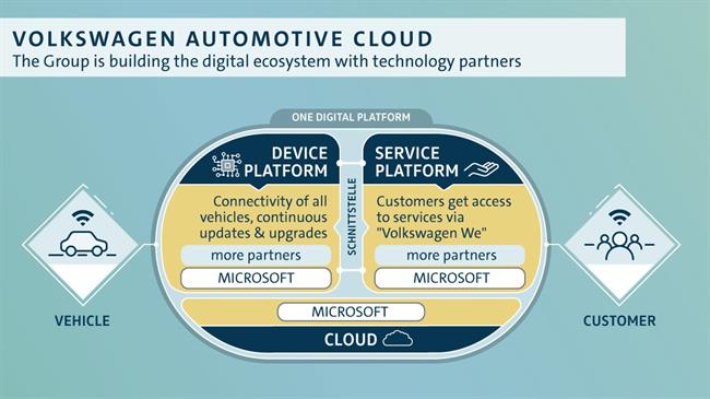 Volkswagen se alía con Microsoft para unificar todos sus servicios digitales y de movilidad en la nube