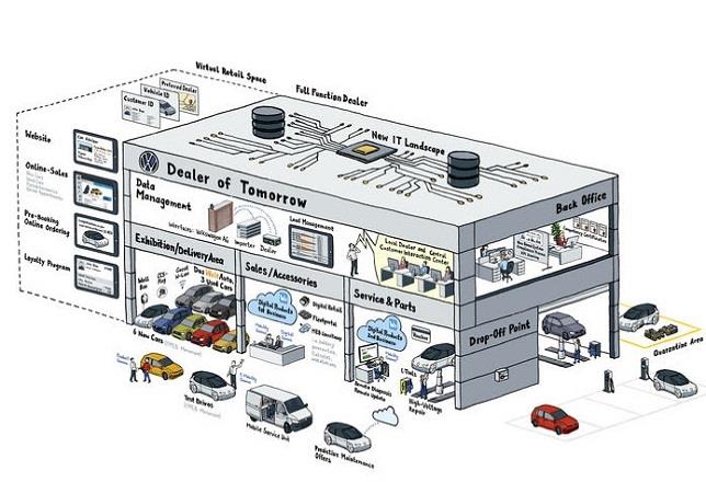 Volkswagen digitalizará sus ventas a partir de 2020