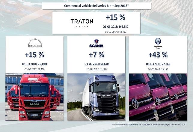 Traton, la nueva Volkswagen Truck & Bus, vende más de 166.000 vehículos hasta septiembre, un 15% más