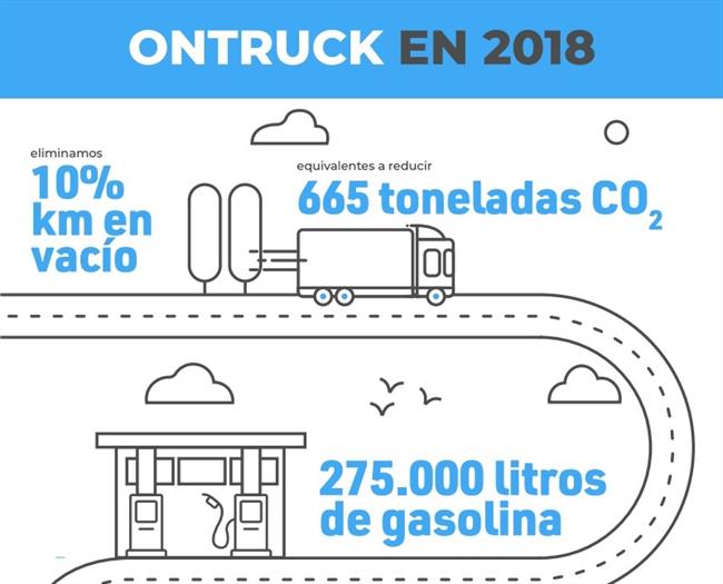 El sistema de optimización de Ontruck disminuyó las emisiones de CO2 en 665 toneladas en 2018