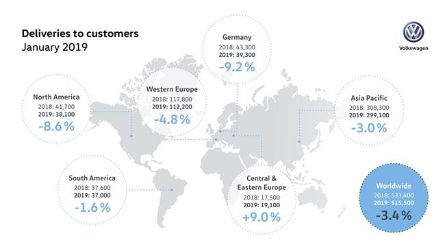 Volkswagen recorta un 3,4% sus ventas mundiales en enero por la debilidad en China y Europa