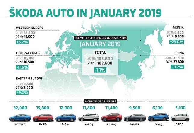 Skoda recorta un 1,1% sus ventas en enero por caídas en China y Europa Central