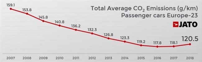 Las emisiones de CO2 alcanzaron en 2018 la media más alta desde 2014 por la caída del diésel