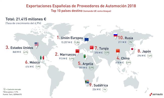Las exportaciones de componentes para vehículos suben un 7% en 2018, hasta un récord de 21.415 millones