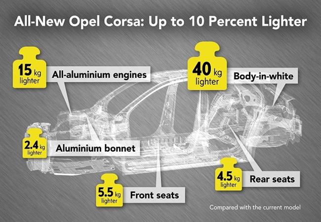 La sexta generación del Opel Corsa 'adelgaza' hasta 108 kg respecto a la versión anterior