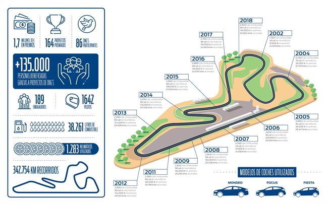 Ford repartirá 115.000 euros en proyectos solidarios de 12 ONG en las '24 Horas Ford 2019'