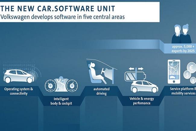 Volkswagen crea una nueva unidad de software que agrupará a más de 5.000 expertos digitales para 2025