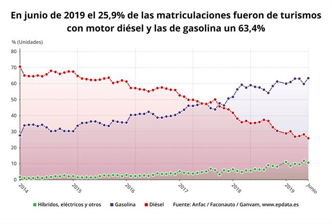 La matriculación de turismos en junio, en gráficos