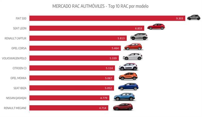 Fiat 500, Seat León y Renault Captur, modelos más vendidos del 'rent a car' hasta junio