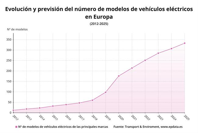 El futuro de los vehículos eléctricos: previsiones de producción y nuevos modelos, en datos y gráficos