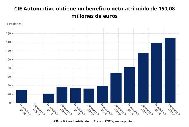 Los resultados de CIE Automotive del primer semestre, en gráficos