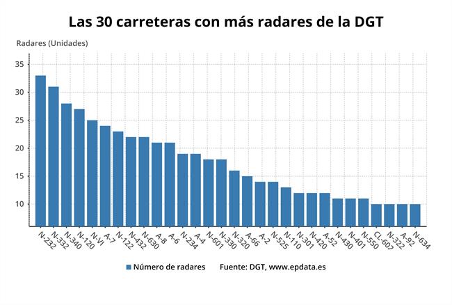 Carreteras y provincias con más radares de la DGT, en gráficos