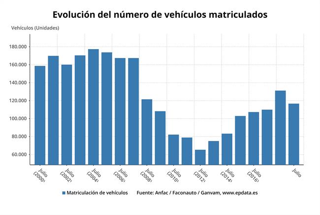 La matriculación de turismos en julio, en gráficos