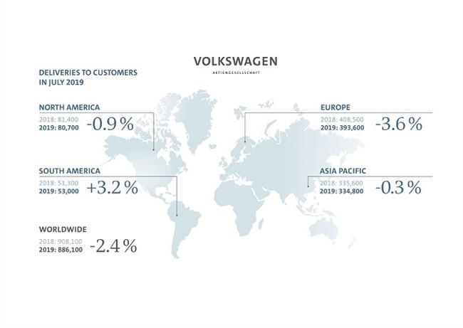 Las ventas del grupo Volkswagen caen un 2,4% en julio