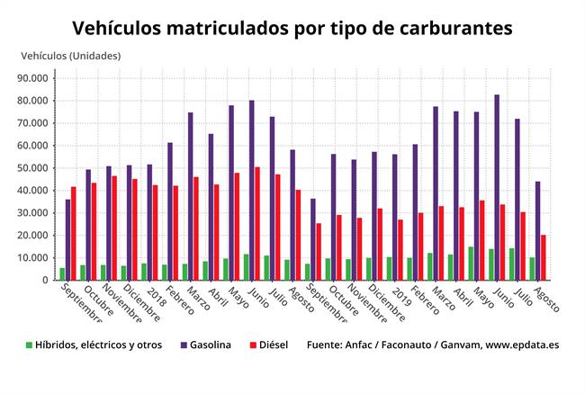 La caída de la venta de automóviles en agosto, en gráficos