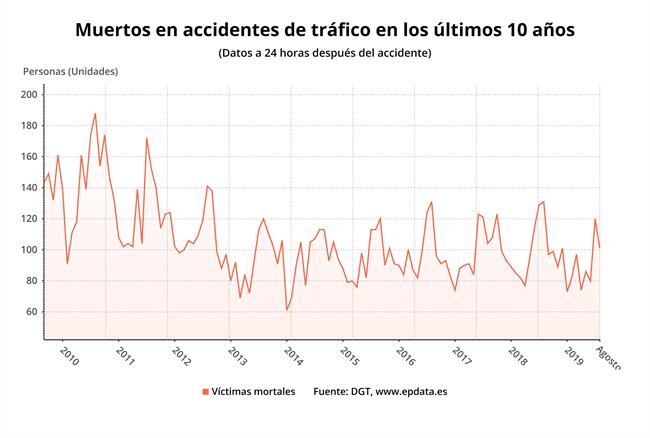 Este verano cierra con el menor número de muertos en carretera de la historia