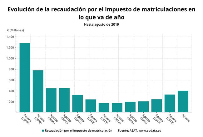 Evolución de la recaudación por el impuesto de matriculación, en gráficos