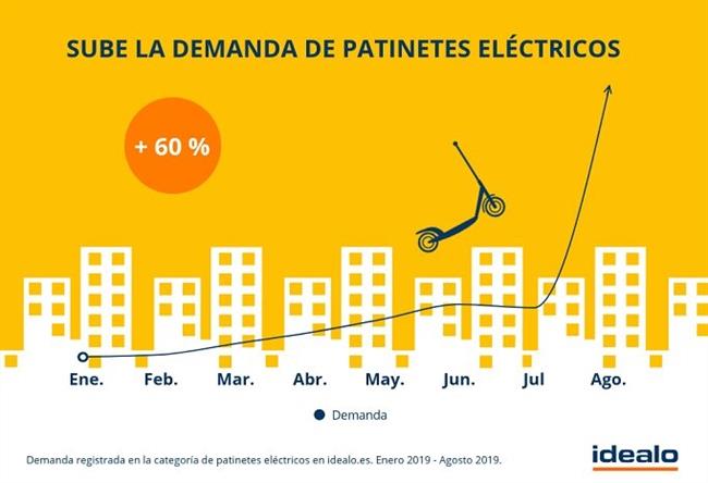 La demanda de patinetes eléctricos se dispara entre las distintas opciones de movilidad personal