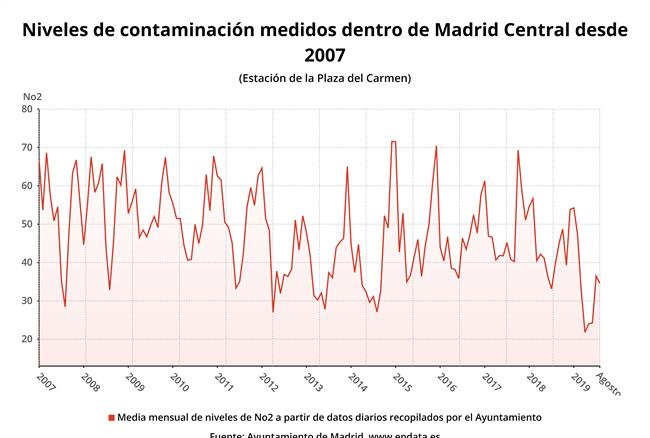Evolución de la contaminación por No2 dentro de Madrid Central, en gráficos