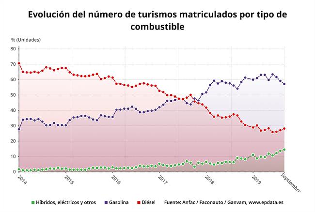 Las matriculaciones de vehículos en septiembre, en gráficos