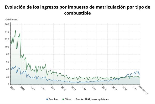 La recaudación por el impuesto de matriculación en septiembre, en gráficos